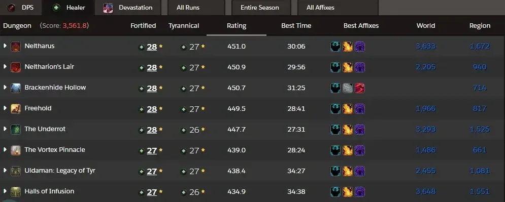 Healer Tier List: Amirdrassil Raid - Patch 10.2 Ranks